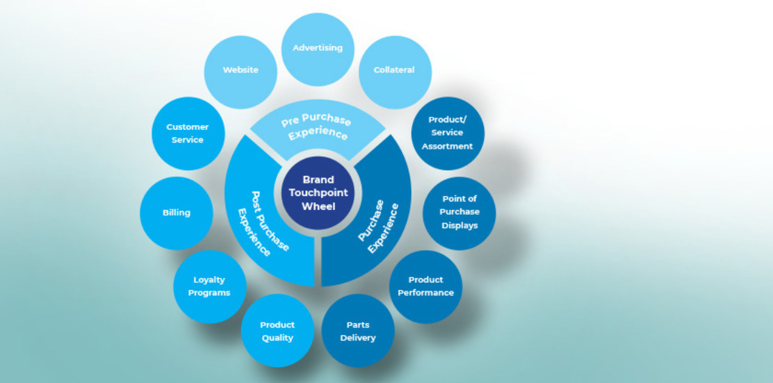 brand touch point wheel, pre purchase, post purchase and purchase experience and several detail examples